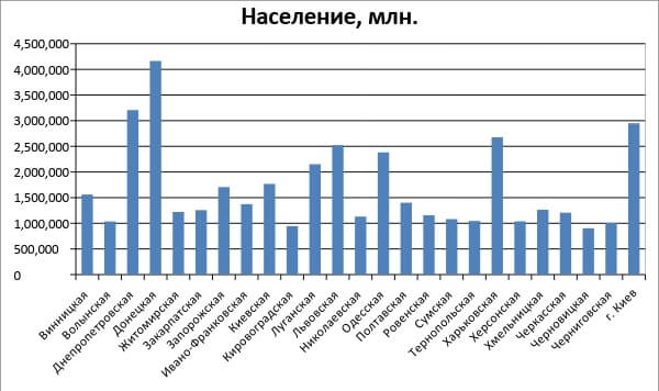 Населення України по областях