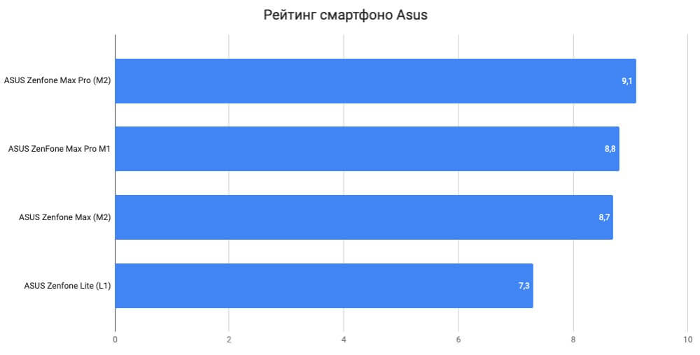 Рейтинг смартфонов Asus