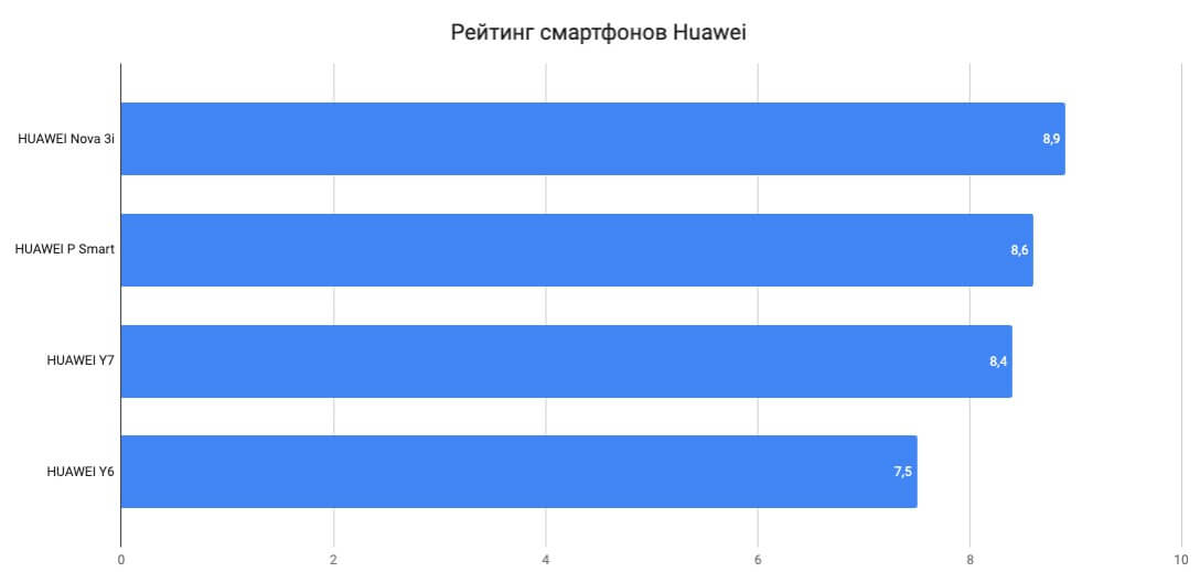 Рейтинг смартфонов Huawei